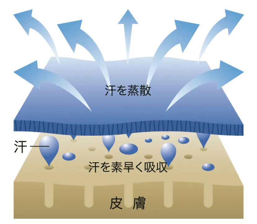 吸汗速乾性抜群のメッシュ素材