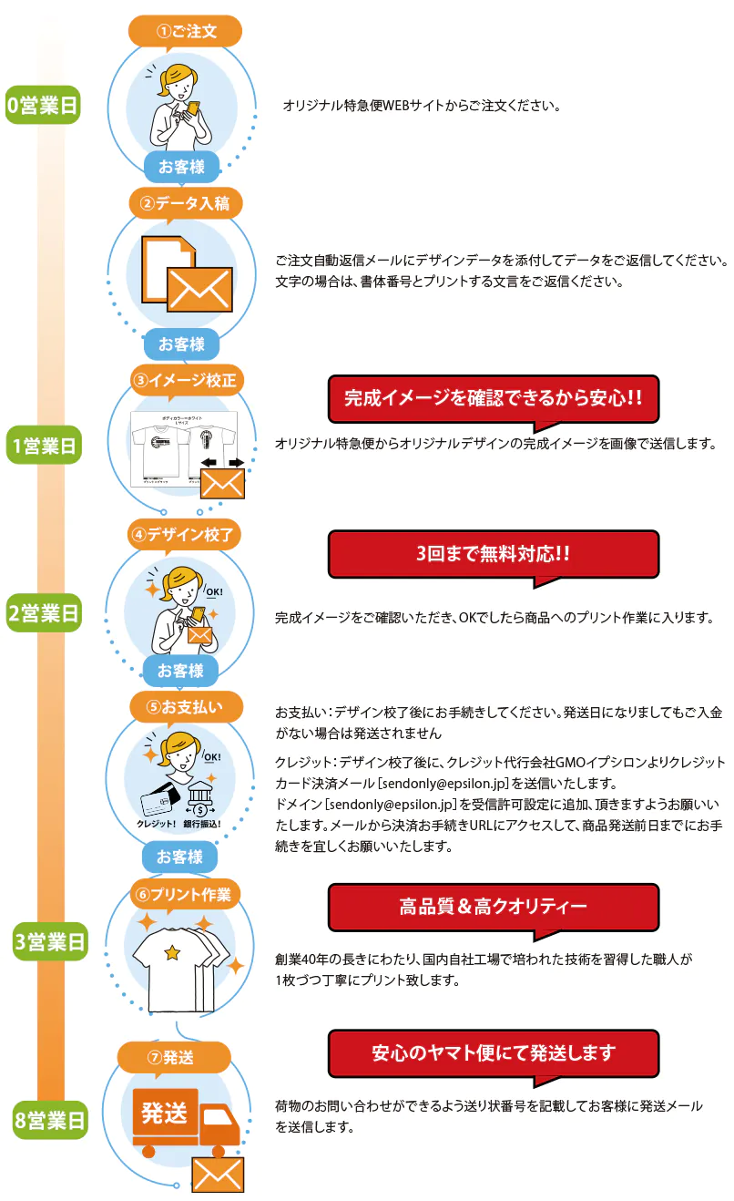 オリジナルプリント特急便 ご注文の流れ