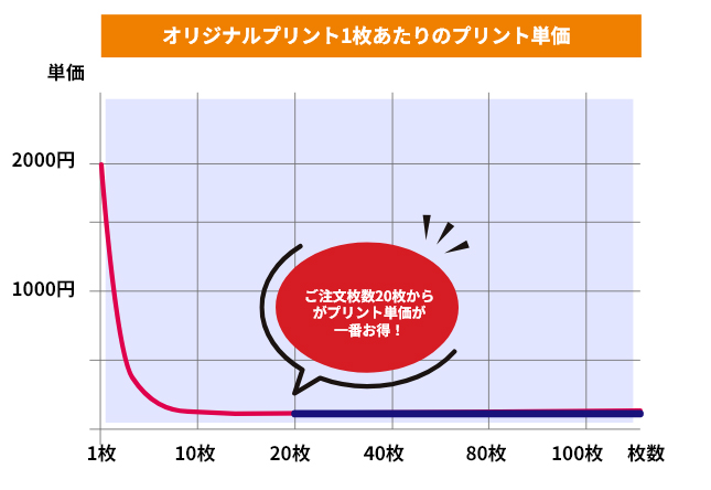 オリジナルプリント1枚あたりのプリント単価