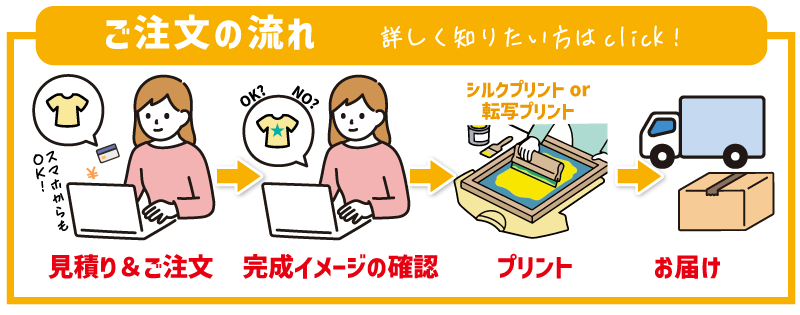 オリジナルプリント特急便のご注文の流れ
